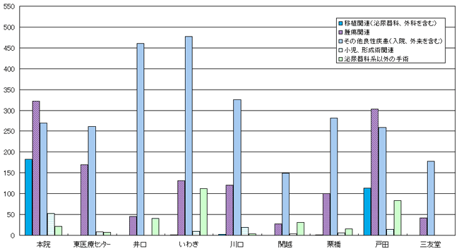 2006年度入院手術統計 （2006年1月〜12月）