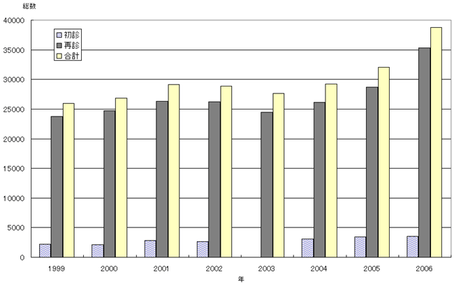 外来受診患者数年別 （泌尿器科 1999年〜2006年）