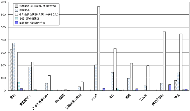 2006年度入院手術統計 （2006年1月〜12月）