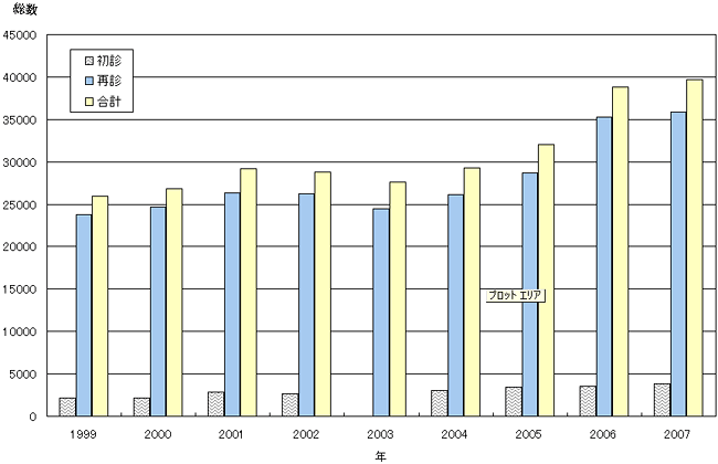 外来受診患者数年別 （泌尿器科 1999年〜2006年）