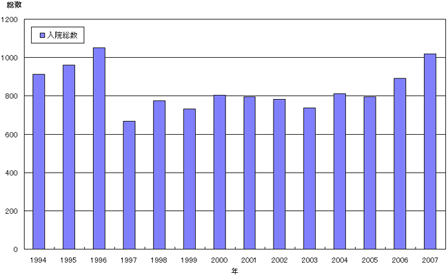 入院総数年別 （1994年〜2006年）