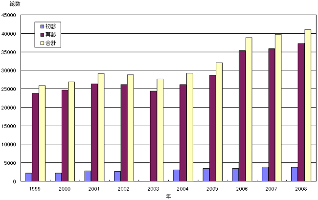 外来受診患者数年別 （泌尿器科 1999年〜2008年）