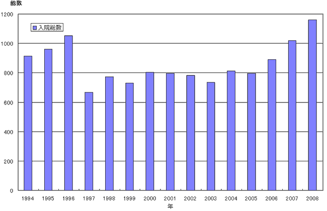 入院総数年別 （1994年〜2008年）