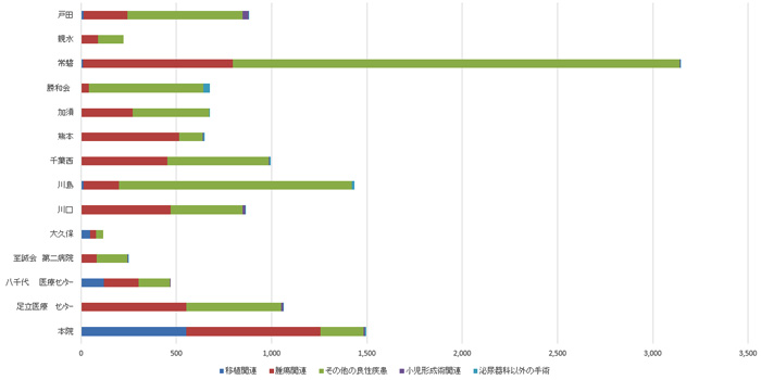 入院手術統計