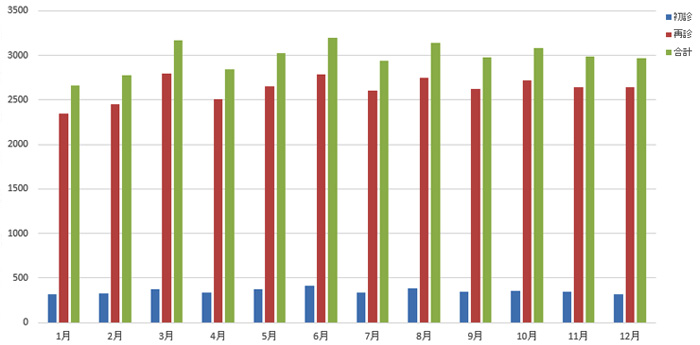 外来受診患者数月別