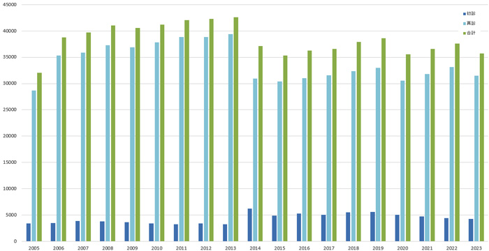 外来受診患者数年別