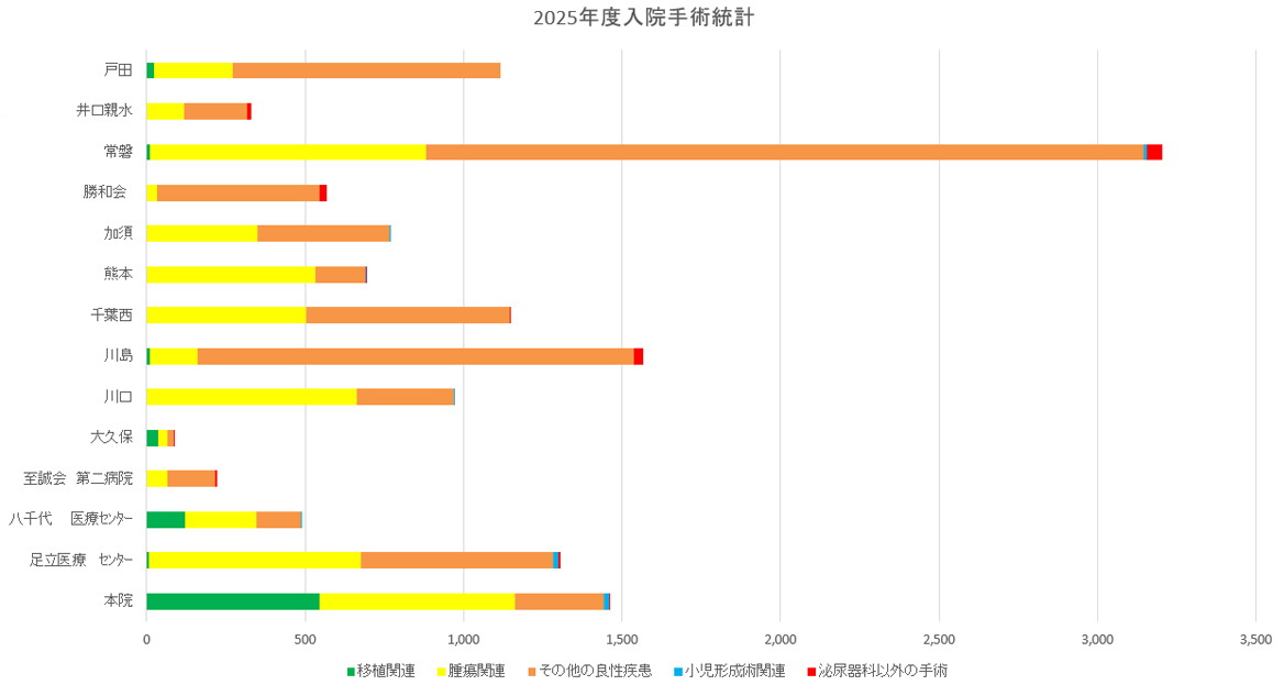 入院手術統計