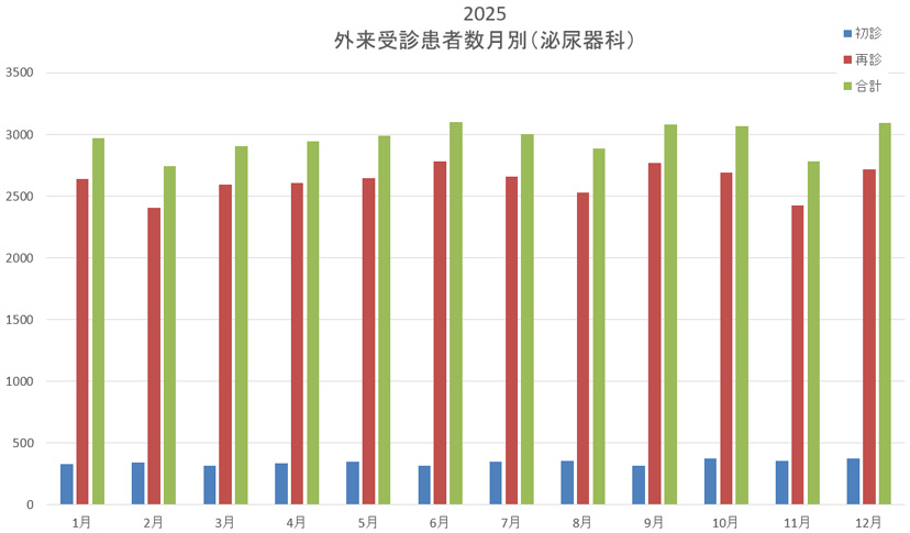 外来受診患者数月別