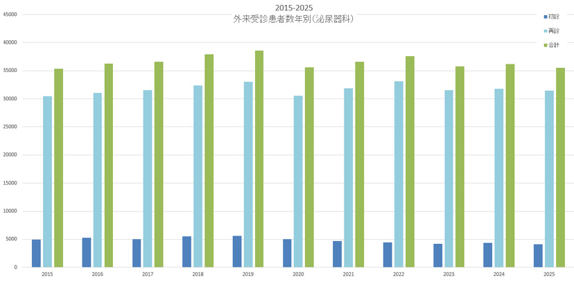 外来受診患者数年別